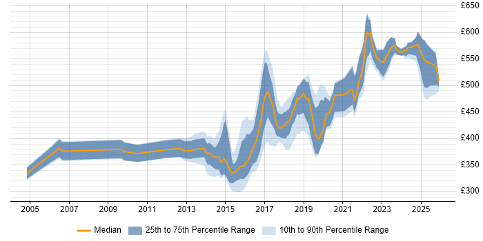 Contractor daily rate distribution trend for jobs in Yorkshire citing Deployment Automation