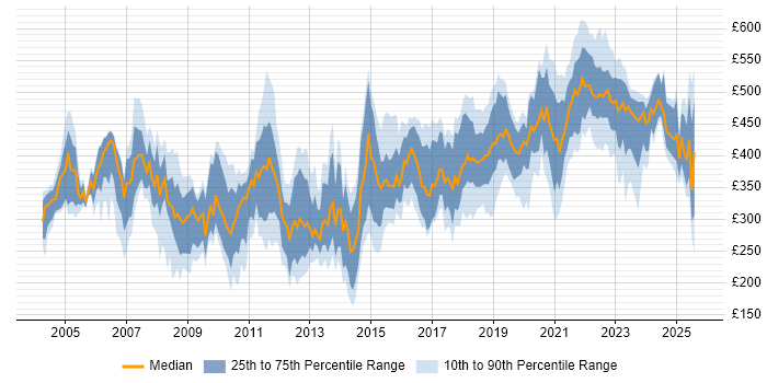 Contractor daily rate distribution trend for Designer job vacancies in Yorkshire