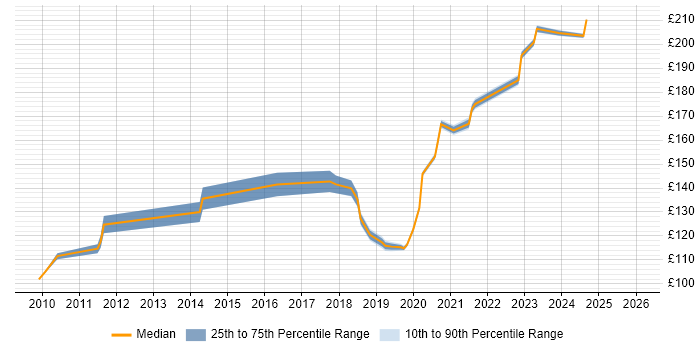 Contractor daily rate distribution trend for Deskside Engineer job vacancies in Yorkshire