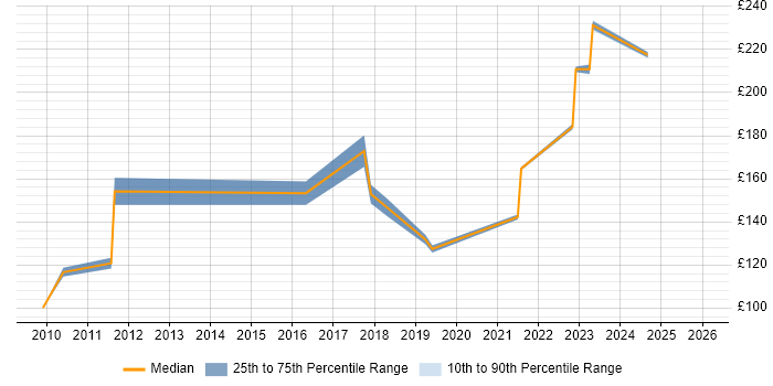 Contractor daily rate distribution trend for Deskside Support Engineer job vacancies in Yorkshire