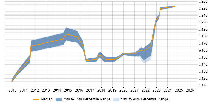 Contractor daily rate distribution trend for Deskside Support job vacancies in Yorkshire