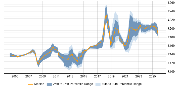 Contractor daily rate distribution trend for Desktop Support Engineer job vacancies in Yorkshire