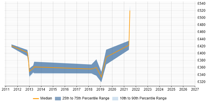 Contractor daily rate distribution trend for jobs in Yorkshire citing Desktop Virtualisation