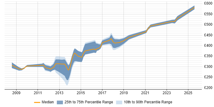 Contractor daily rate distribution trend for Developer/Software Engineer job vacancies in Yorkshire Contractor daily rate distribution trend for Developer/Software Engineer job vacancies in Yorkshire