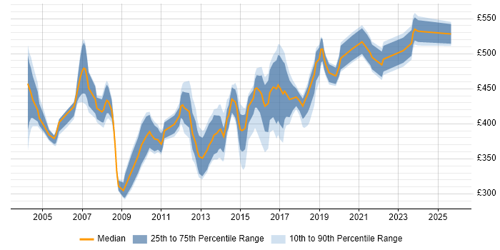 Contractor daily rate distribution trend for Development Manager job vacancies in Yorkshire