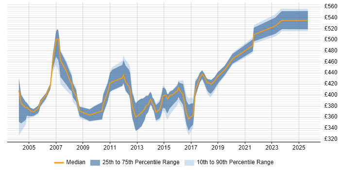 Contractor daily rate distribution trend for Development Project Manager job vacancies in Yorkshire