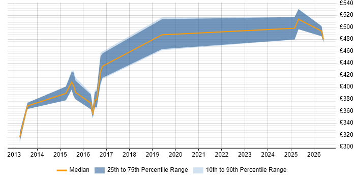 Contractor daily rate distribution trend for DevOps Administrator job vacancies in Yorkshire