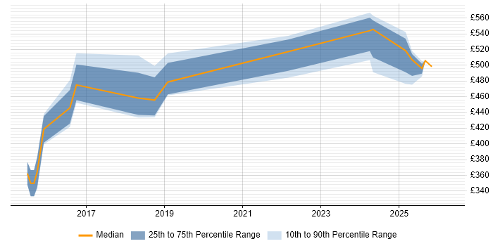 Contractor daily rate distribution trend for DevOps Automation Engineer job vacancies in Yorkshire