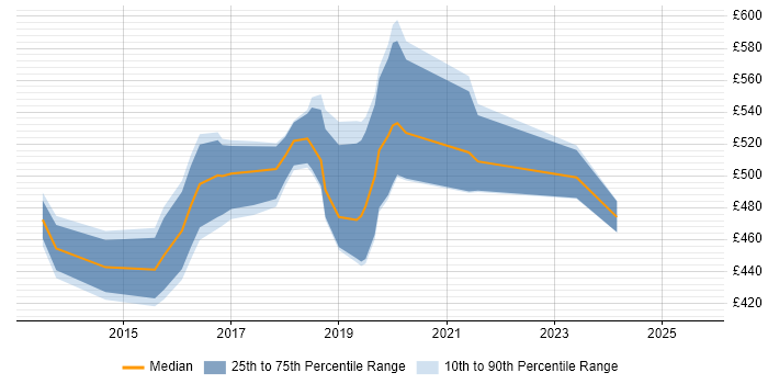 Contractor daily rate distribution trend for DevOps Consultant job vacancies in Yorkshire Contractor daily rate distribution trend for DevOps Consultant job vacancies in Yorkshire