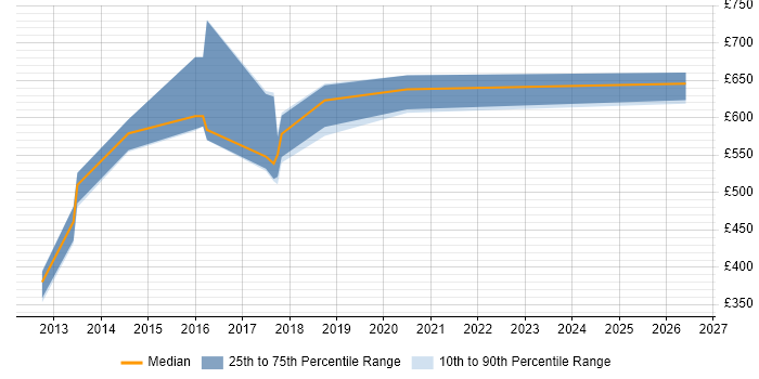 Contractor daily rate distribution trend for DevOps Manager job vacancies in Yorkshire