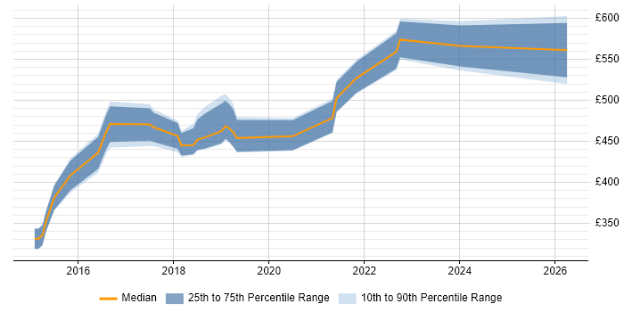Contractor daily rate distribution trend for DevOps Platform Engineer job vacancies in Yorkshire