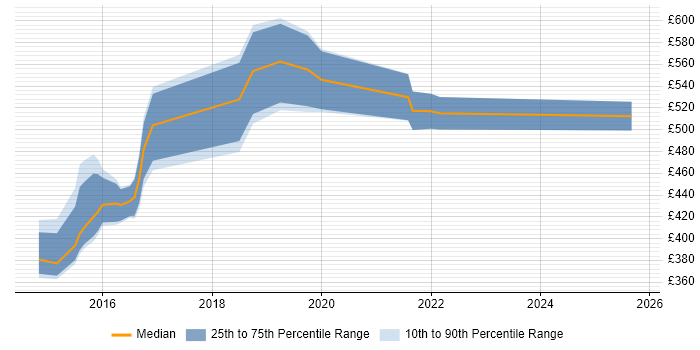 Contractor daily rate distribution trend for DevOps Specialist job vacancies in Yorkshire