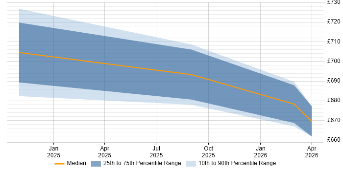 Contractor daily rate distribution trend for DevSecOps Consultant job vacancies in Yorkshire