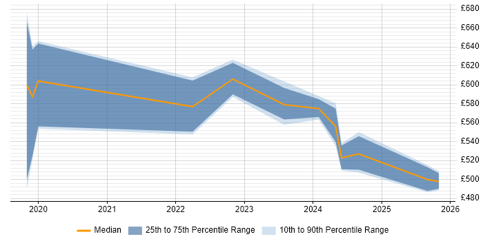 Contractor daily rate distribution trend for DevSecOps Engineer job vacancies in Yorkshire