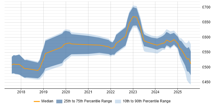 Contractor daily rate distribution trend for jobs in Yorkshire citing DevSecOps Contractor daily rate distribution trend for jobs in Yorkshire citing DevSecOps
