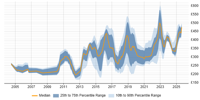 Contractor daily rate distribution trend for jobs in Yorkshire citing DHCP Contractor daily rate distribution trend for jobs in Yorkshire citing DHCP