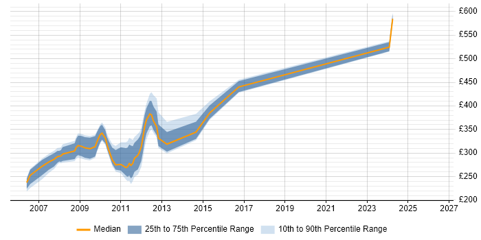 Contractor daily rate distribution trend for jobs in Yorkshire citing DHTML