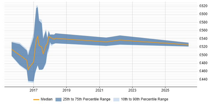 Contractor daily rate distribution trend for jobs in Yorkshire citing Diary Studies