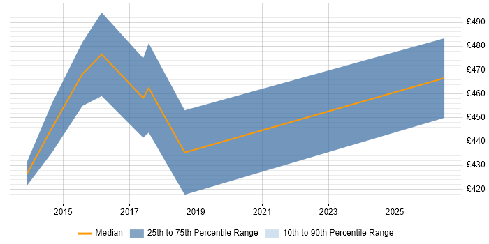 Contractor daily rate distribution trend for Digital Agile Project Manager job vacancies in Yorkshire