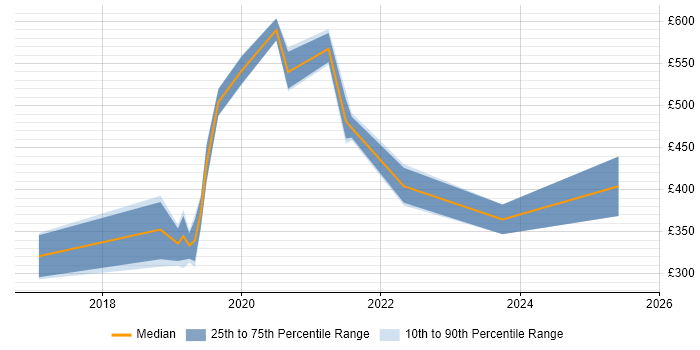 Contractor daily rate distribution trend for jobs in Yorkshire citing Digital Analytics Contractor daily rate distribution trend for jobs in Yorkshire citing Digital Analytics