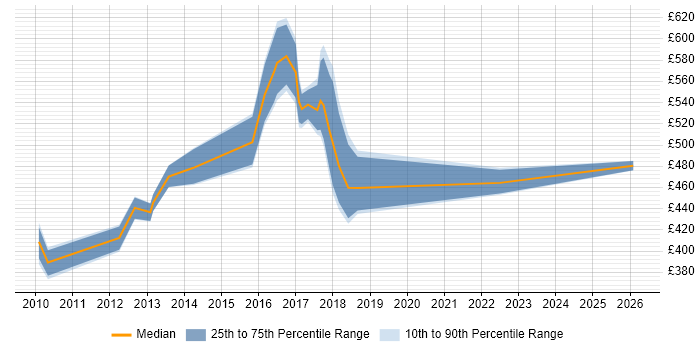 Contractor daily rate distribution trend for jobs in Yorkshire citing Digital Banking