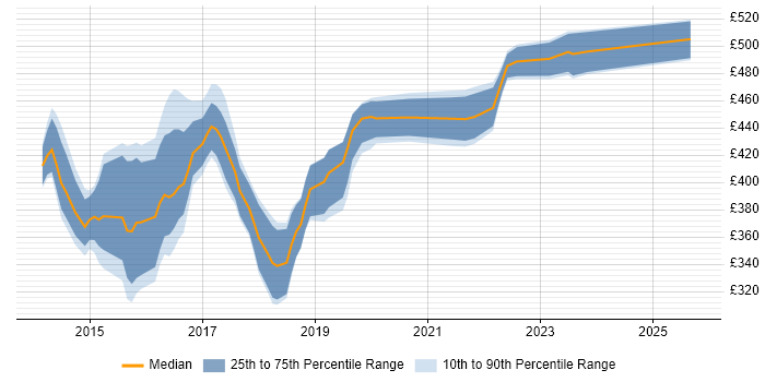 Contractor daily rate distribution trend for Digital Business Analyst job vacancies in Yorkshire Contractor daily rate distribution trend for Digital Business Analyst job vacancies in Yorkshire