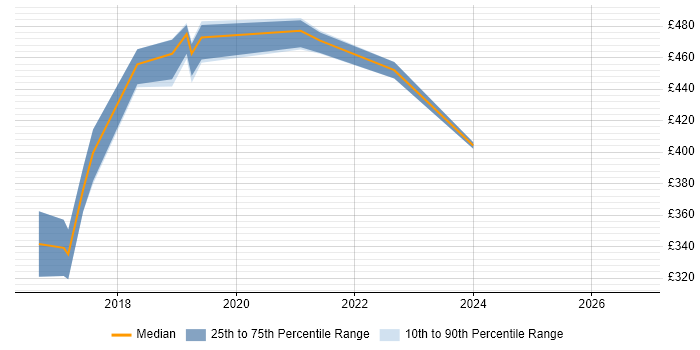 Contractor daily rate distribution trend for Digital Content Designer job vacancies in Yorkshire