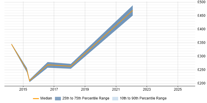Contractor daily rate distribution trend for jobs in Yorkshire citing Digital Content Management Contractor daily rate distribution trend for jobs in Yorkshire citing Digital Content Management