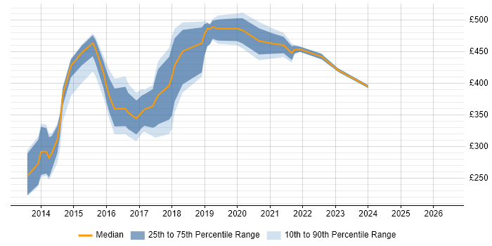 Contractor daily rate distribution trend for Digital Designer job vacancies in Yorkshire