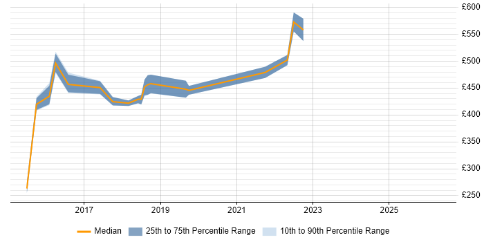 Contractor daily rate distribution trend for Digital Product Owner job vacancies in Yorkshire