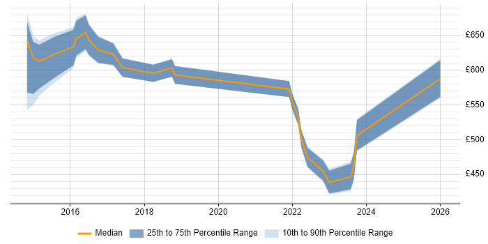Contractor daily rate distribution trend for Digital Programme Manager job vacancies in Yorkshire