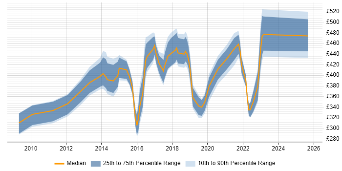 Contractor daily rate distribution trend for Digital Project Manager job vacancies in Yorkshire