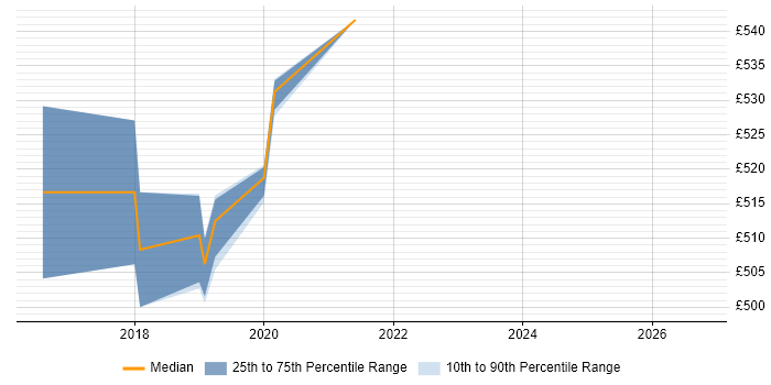 Contractor daily rate distribution trend for Digital Service Designer job vacancies in Yorkshire