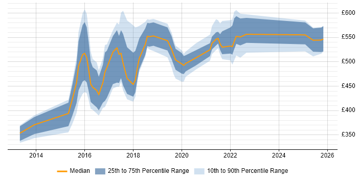 Contractor daily rate distribution trend for jobs in Yorkshire citing Digital Strategy