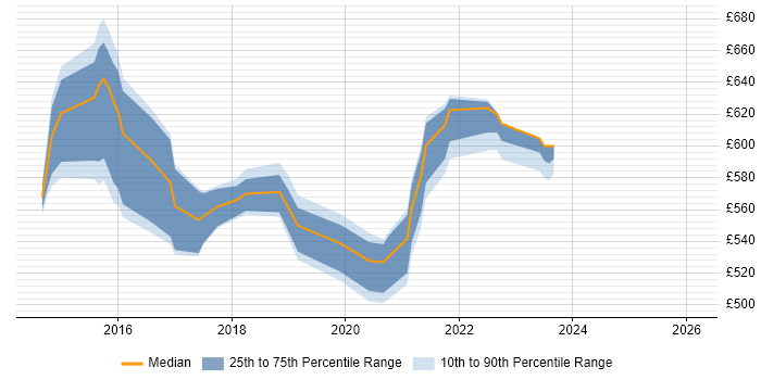 Contractor daily rate distribution trend for Digital Technical Architect job vacancies in Yorkshire