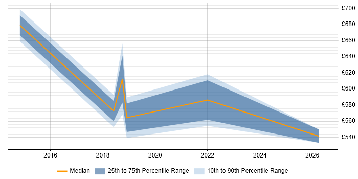 Contractor daily rate distribution trend for Digital Transformation Manager job vacancies in Yorkshire