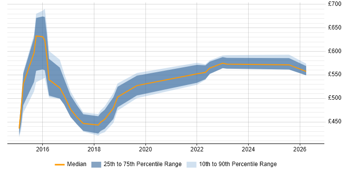 Contractor daily rate distribution trend for Digital Transformation job vacancies in Yorkshire