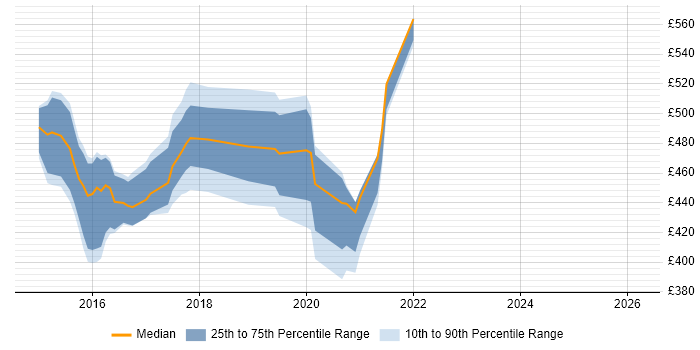 Contractor daily rate distribution trend for Digital User Researcher job vacancies in Yorkshire