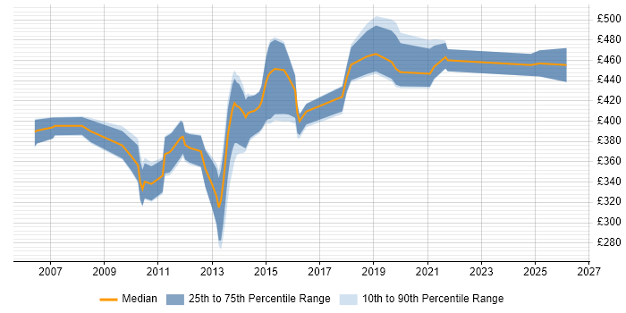 Contractor daily rate distribution trend for jobs in Yorkshire citing Dimensional Modelling