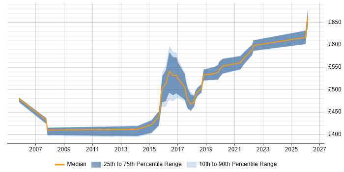 Contractor daily rate distribution trend for jobs in Yorkshire citing Distributed Architecture