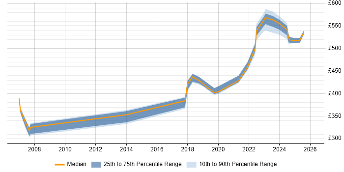 Contractor daily rate distribution trend for jobs in Yorkshire citing Distributed Computing