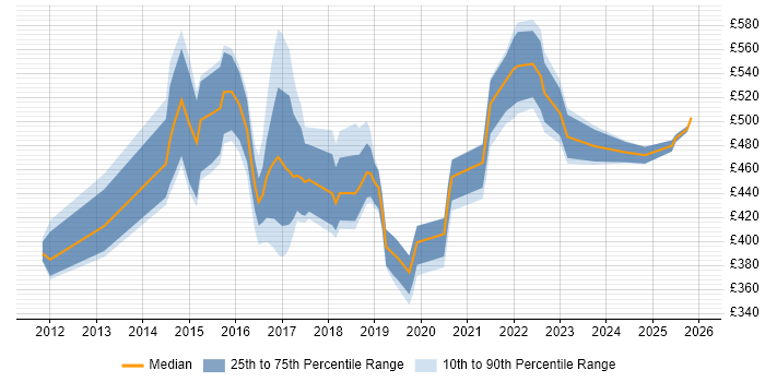Contractor daily rate distribution trend for jobs in Yorkshire citing Django