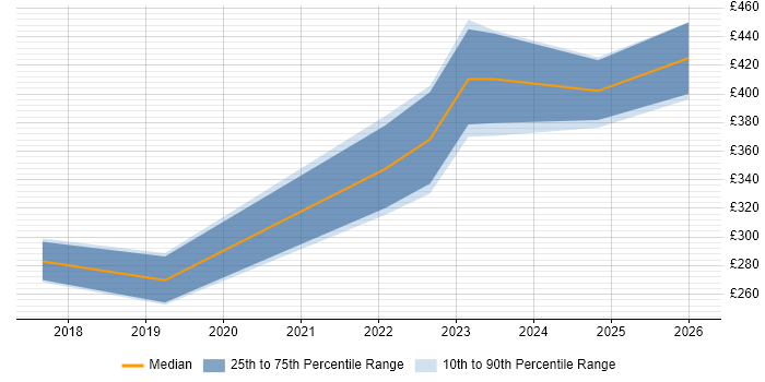 Contractor daily rate distribution trend for jobs in Yorkshire citing DKIM