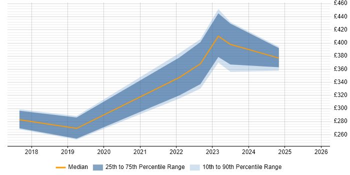 Contractor daily rate distribution trend for jobs in Yorkshire citing DMARC