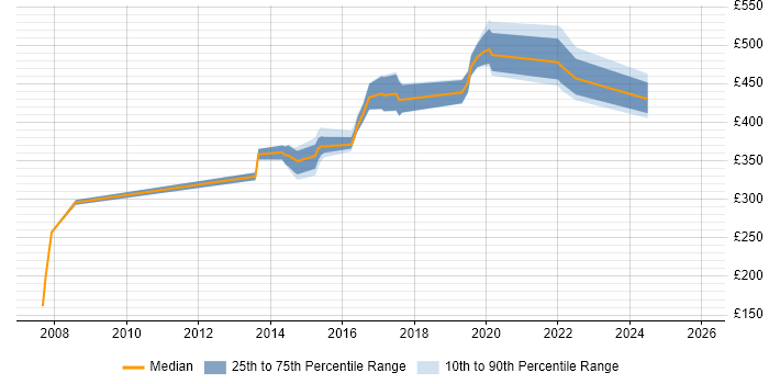 Contractor daily rate distribution trend for jobs in Yorkshire citing DMZ