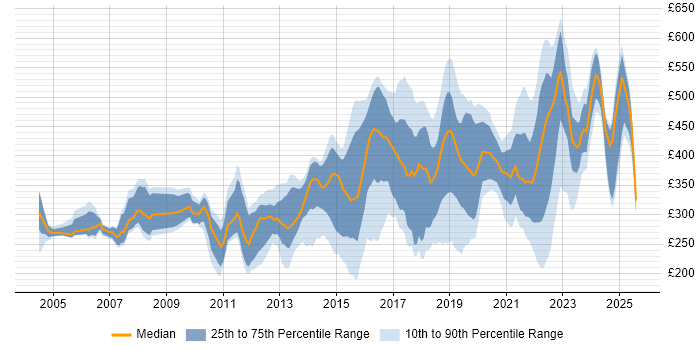 Contractor daily rate distribution trend for jobs in Yorkshire citing DNS Contractor daily rate distribution trend for jobs in Yorkshire citing DNS