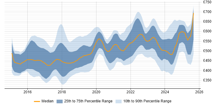 Contractor daily rate distribution trend for jobs in Yorkshire citing Docker