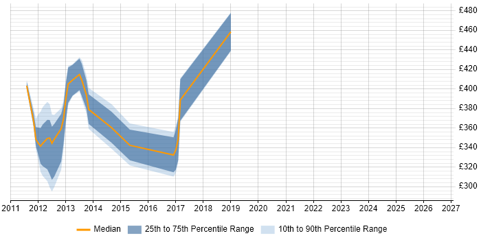 Contractor daily rate distribution trend for jobs in Yorkshire citing Document Composition