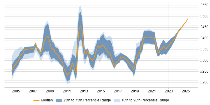 Contractor daily rate distribution trend for jobs in Yorkshire citing Document Management Contractor daily rate distribution trend for jobs in Yorkshire citing Document Management