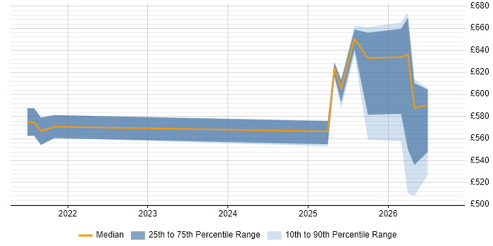 Contractor daily rate distribution trend for jobs in Yorkshire citing DORA